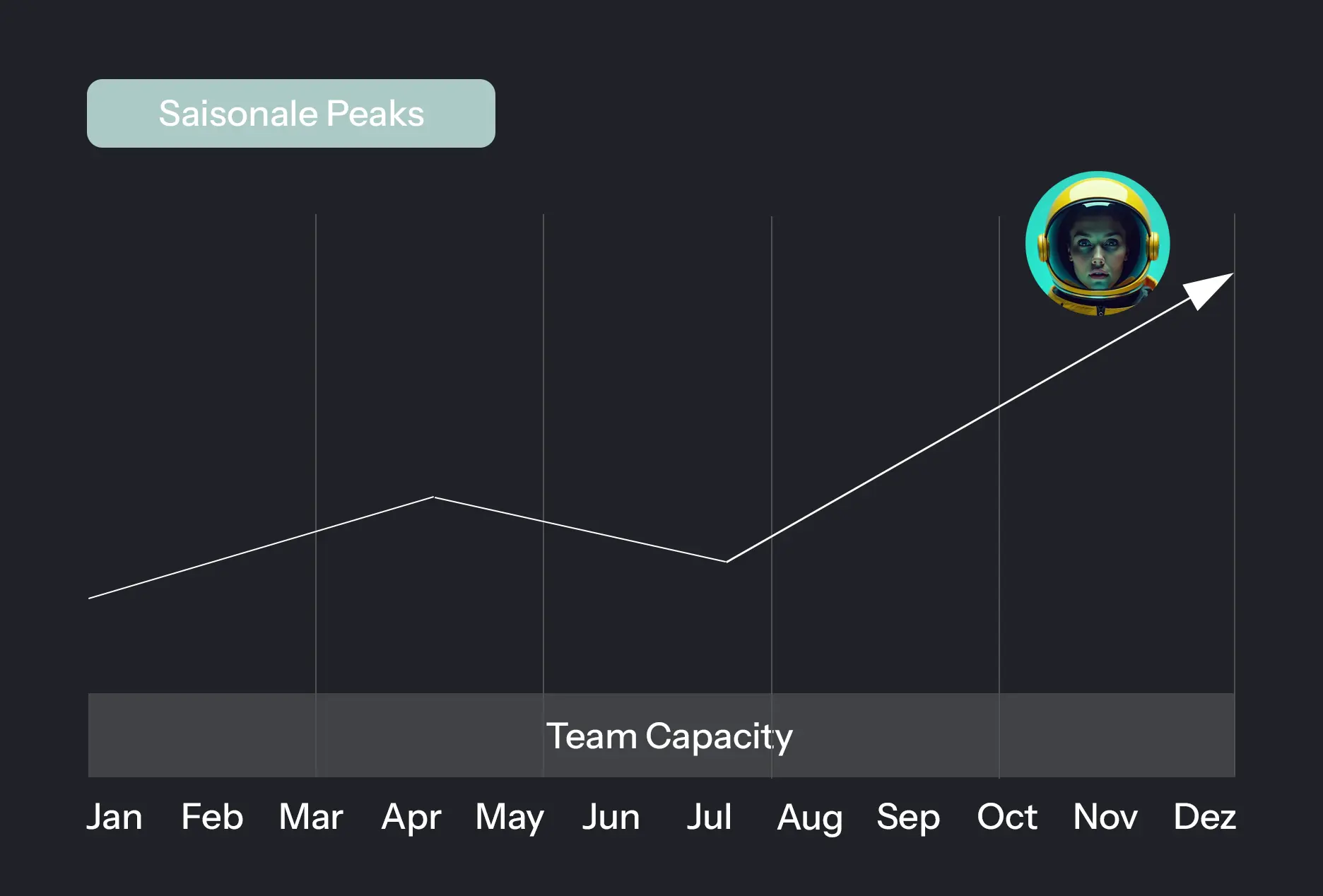 Liniendiagramm mit dem Titel Saisonale Peaks zeigt die Teamkapazität von Januar bis Dezember mit einem Anstieg im Dezember, markiert durch das Bild einer Person im Raumanzug.