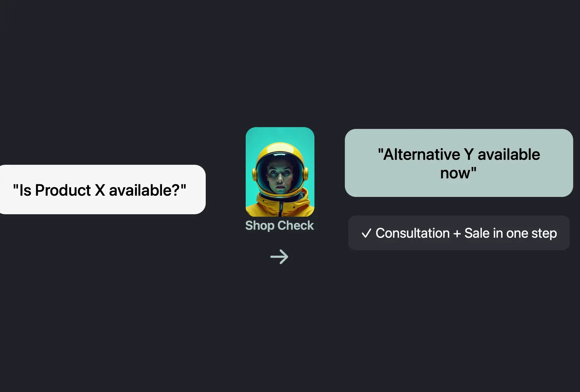 Diagram showing a customer query 'Is Product X available?' leading via Shop Check icon to a response 'Alternative Y available now' and confirmation of consultation and sale in one step.