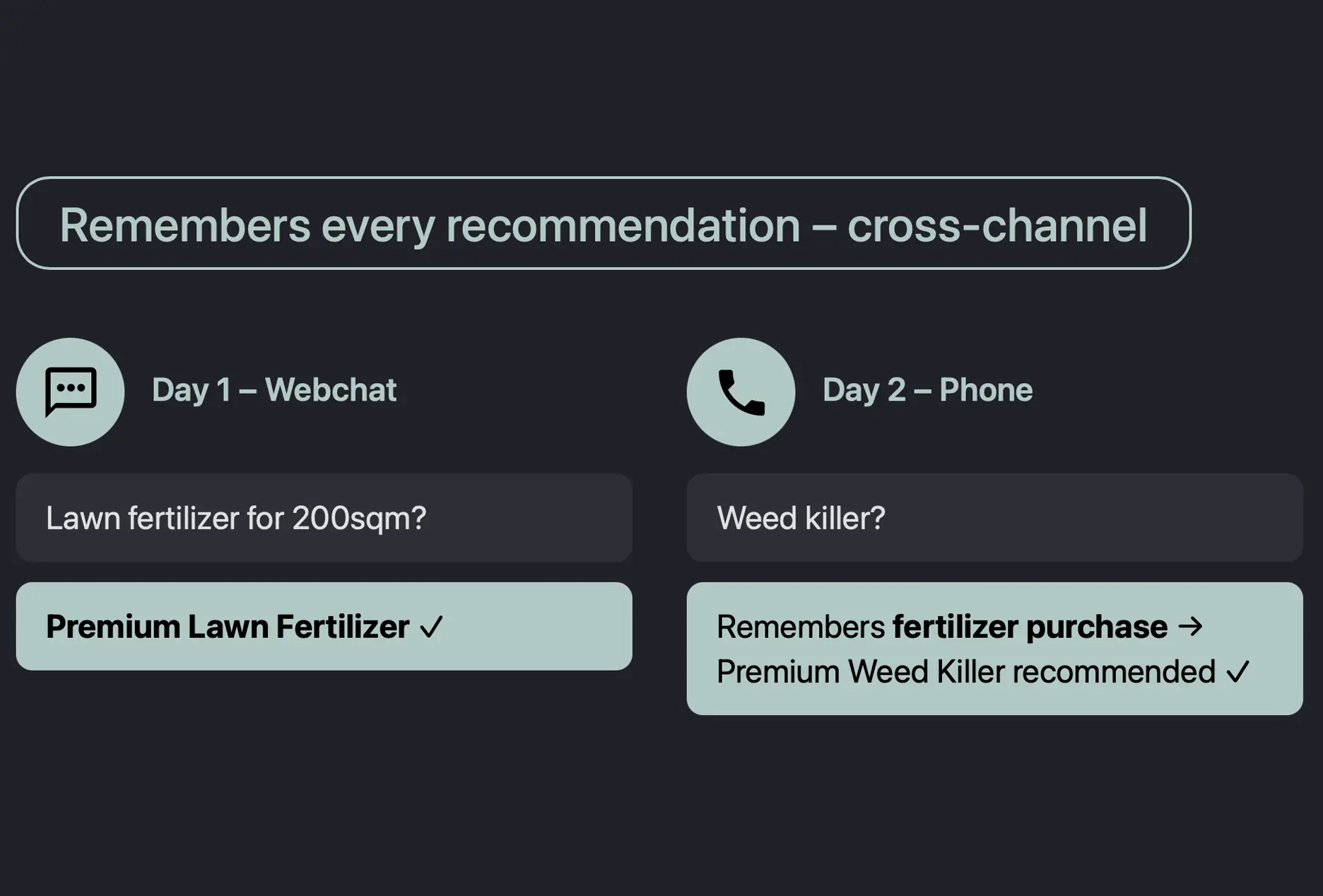 Grafik zeigt plattformübergreifendes Erinnern an Empfehlungen mit Tagesübersicht: Tag 1 Webchat fragt nach Rasendünger für 200 qm mit Premium Rasendünger Empfehlung, Tag 2 Telefon fragt nach Unkrautvernichter und erinnert an Düngerkauf mit Empfehlung für Premium Unkrautvernichter.