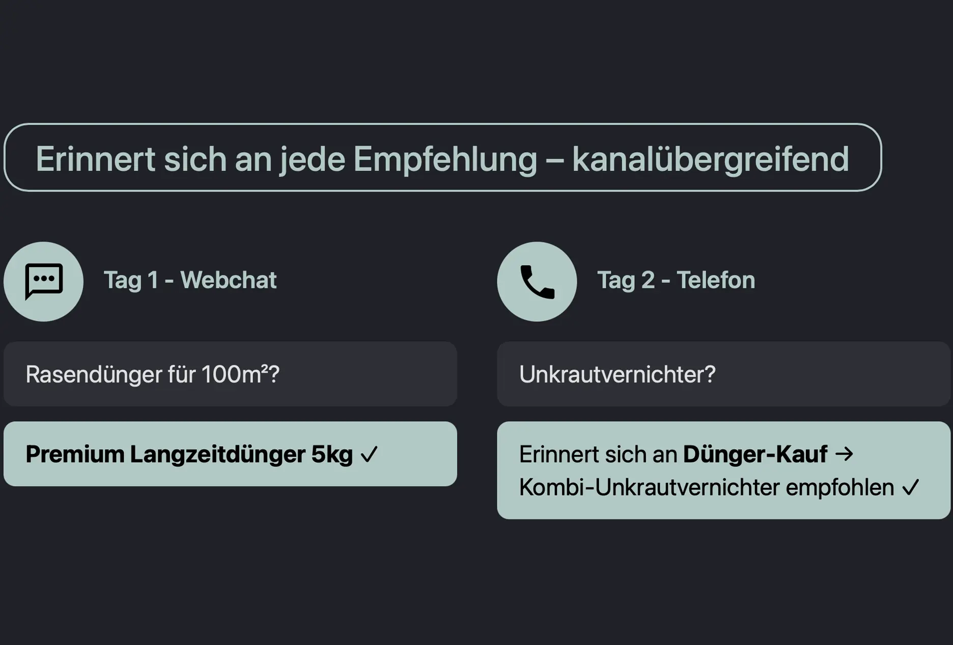 Illustration der kanalübergreifenden Erinnerung: Tag 1 Webchat empfiehlt Premium Langzeitdünger 5kg für 100m², Tag 2 Telefon erinnert an Dünger-Kauf und empfiehlt Kombi-Unkrautvernichter.
