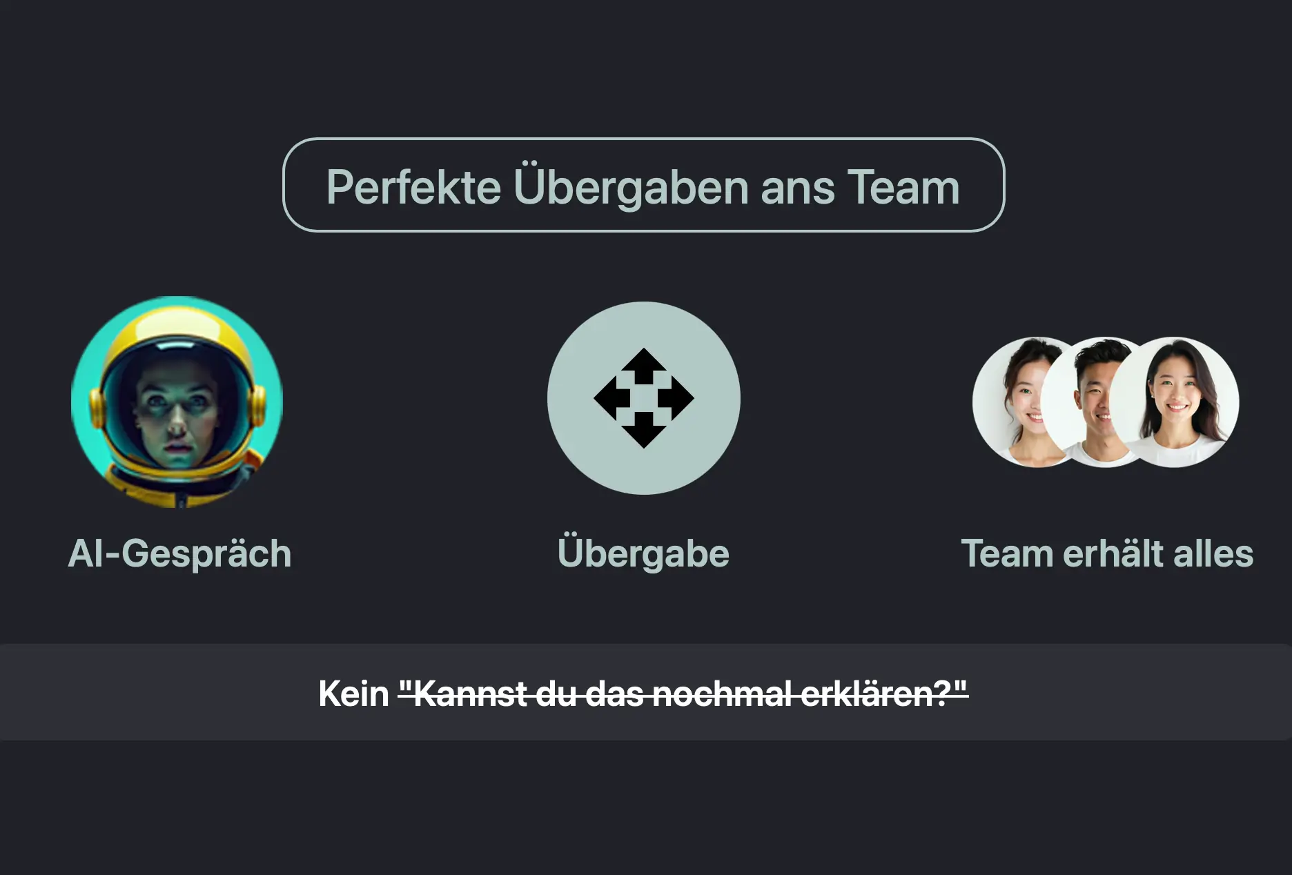 Illustration zeigt drei Schritte für perfekte Teamübergaben: AI-Gespräch mit Person im Astronautenhelm, Symbol für Übergabe, und Team mit drei lächelnden Personen, darunter Text Kein 'Kannst du das nochmal erklären?'