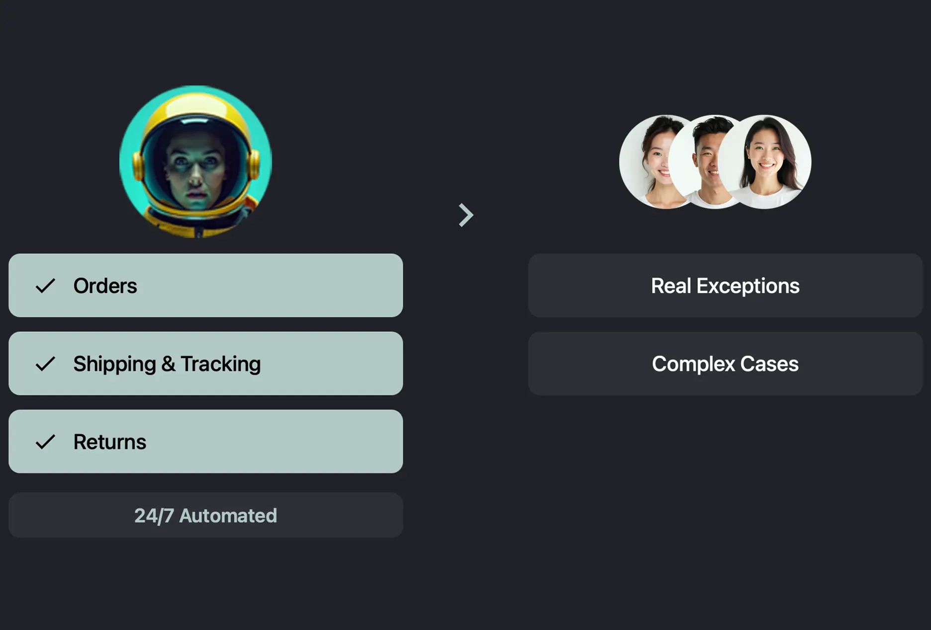 Links ein Astronautensymbol mit den geprüften Punkten Bestellungen, Versand & Sendungsverfolgung und Rückgaben, darunter steht 24/7 automatisiert; rechts drei Personenbilder mit den Texten Echte Ausnahmen und Komplexe Fälle.