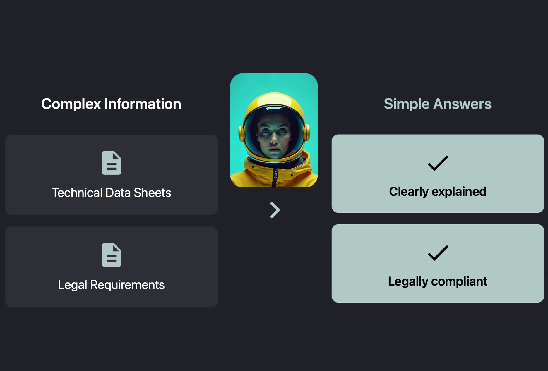 Grafik zeigt komplexe Informationen wie technische Datenblätter und gesetzliche Anforderungen auf der linken Seite und einfache Antworten wie klar erklärt und rechtlich konform auf der rechten Seite, mit einem Bild einer Person in einem gelben Helm in der Mitte.
