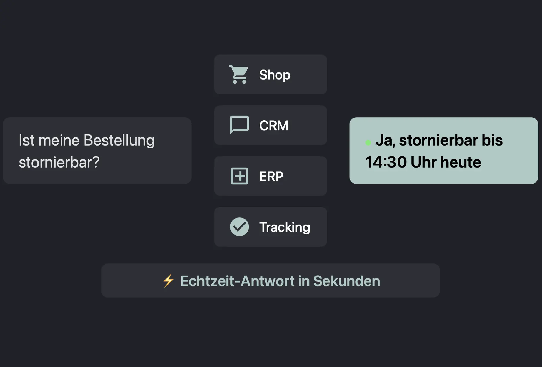 Benutzerschnittstelle zeigt Frage 'Ist meine Bestellung stornierbar?' mit Antwort 'Ja, stornierbar bis 14:30 Uhr heute' und Optionen für Shop, CRM, ERP und Tracking, darunter Text 'Echtzeit-Antwort in Sekunden'.