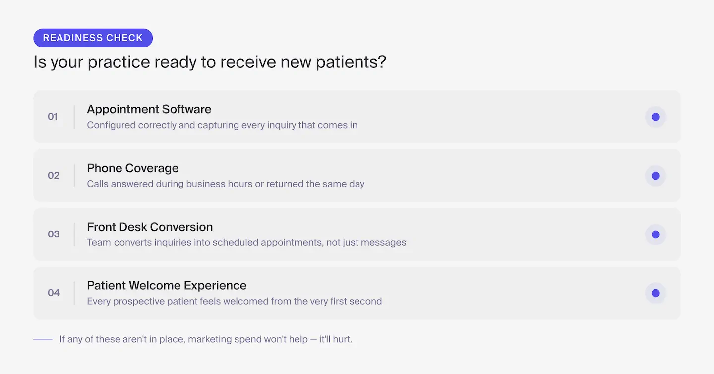 Four-item readiness checklist for dental practices: Appointment Software, Phone Coverage, Front Desk Conversion, and Patient Welcome Experience