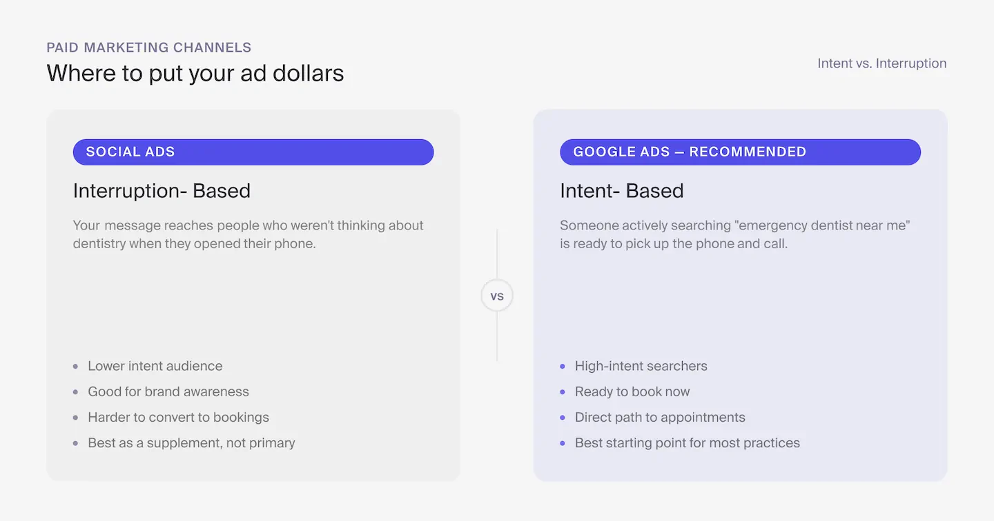 Side-by-side comparison of Social Ads (interruption-based) versus Google Ads (intent-based) for dental practices, with traits listed for each