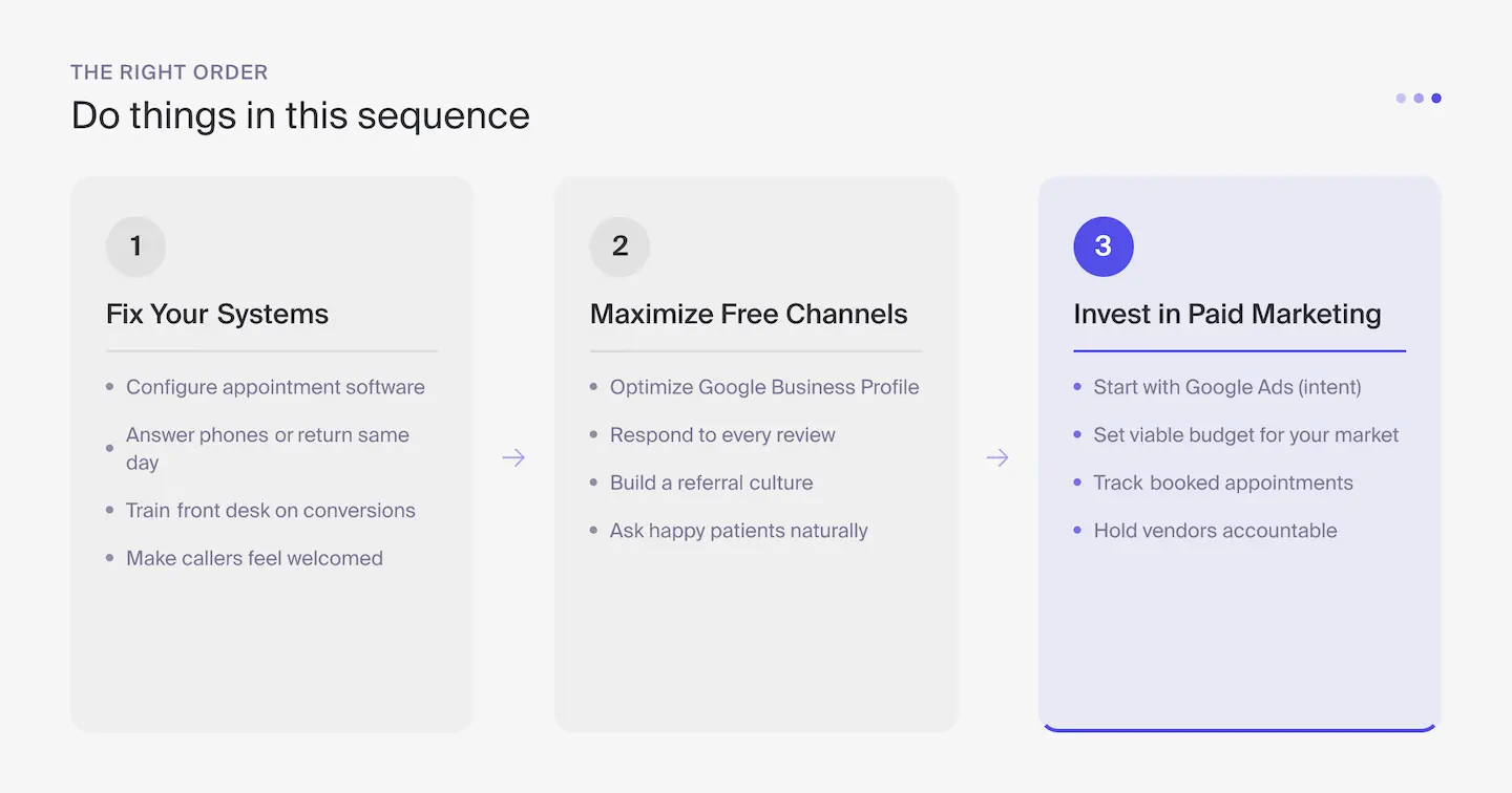 Three-step infographic showing the right order for dental marketing: 1) Fix Your Systems, 2) Maximize Free Channels, 3) Invest in Paid Marketing, each with bullet points