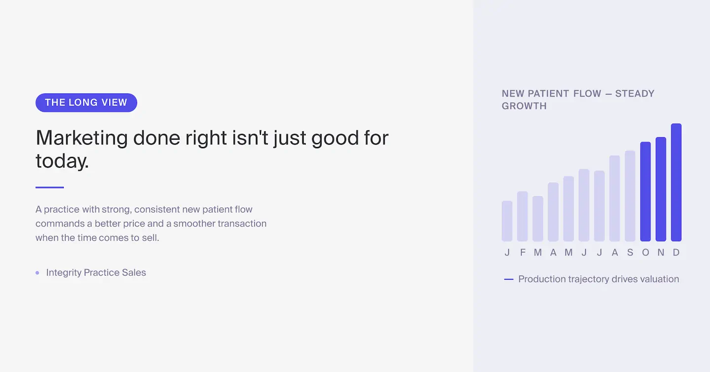 Split graphic with the message "Marketing done right isn't just good for today" alongside a bar chart showing steady new patient growth over twelve months