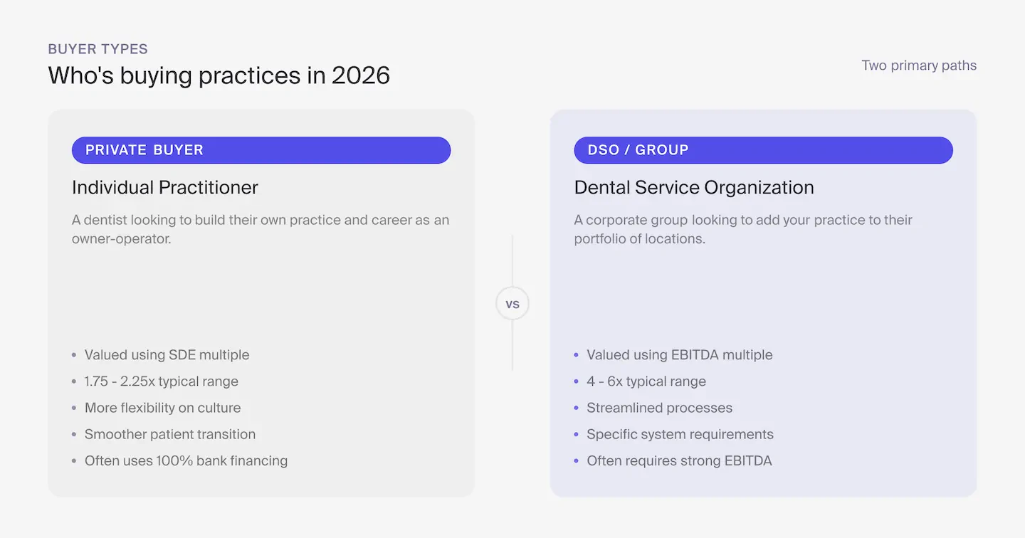 Private buyer vs DSO comparison — SDE multiples of 1.75-2.25x versus EBITDA multiples of 4-6x