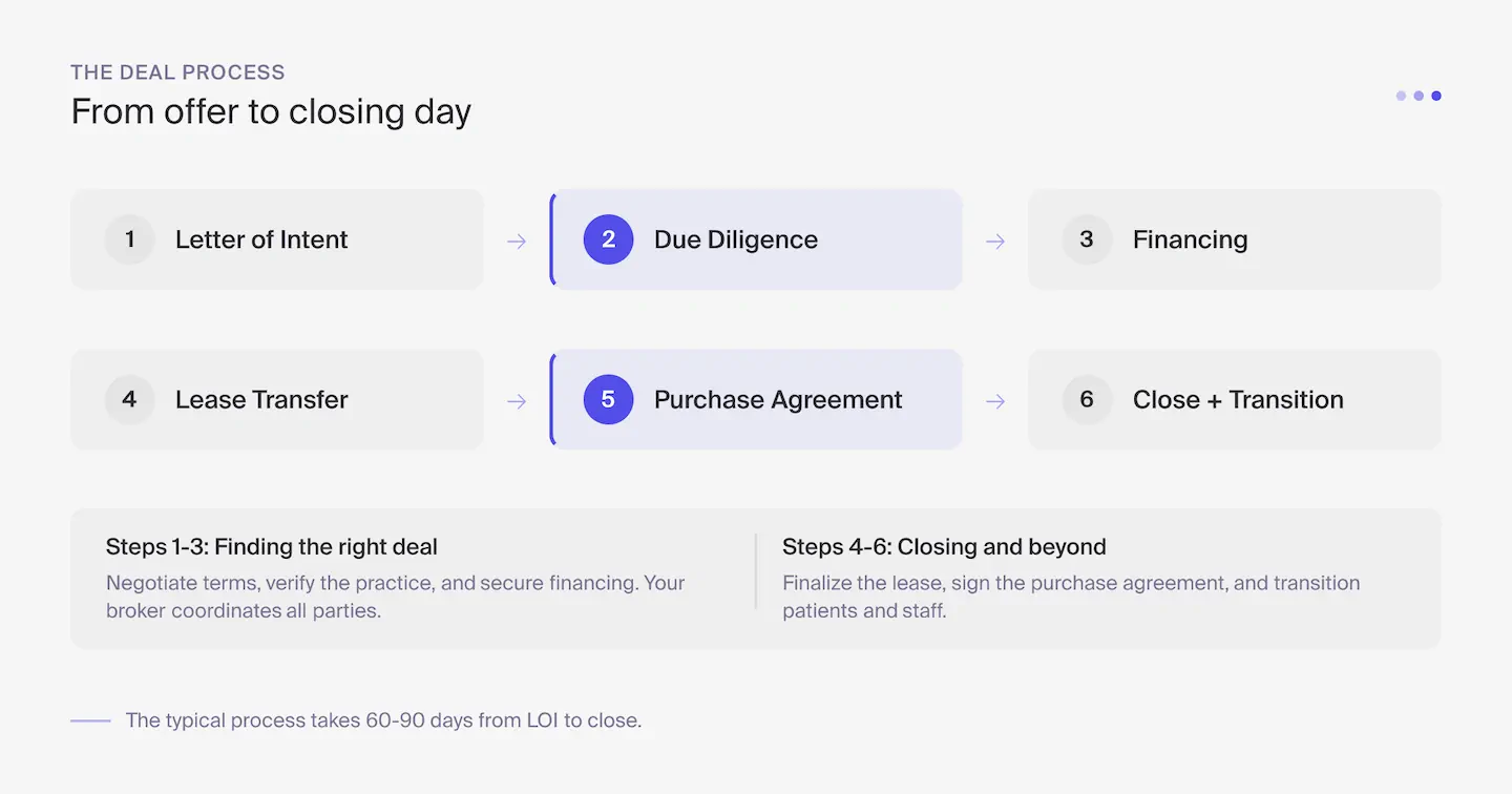 Six-step deal process: Letter of Intent, due diligence, financing, lease transfer, purchase agreement, close and transition