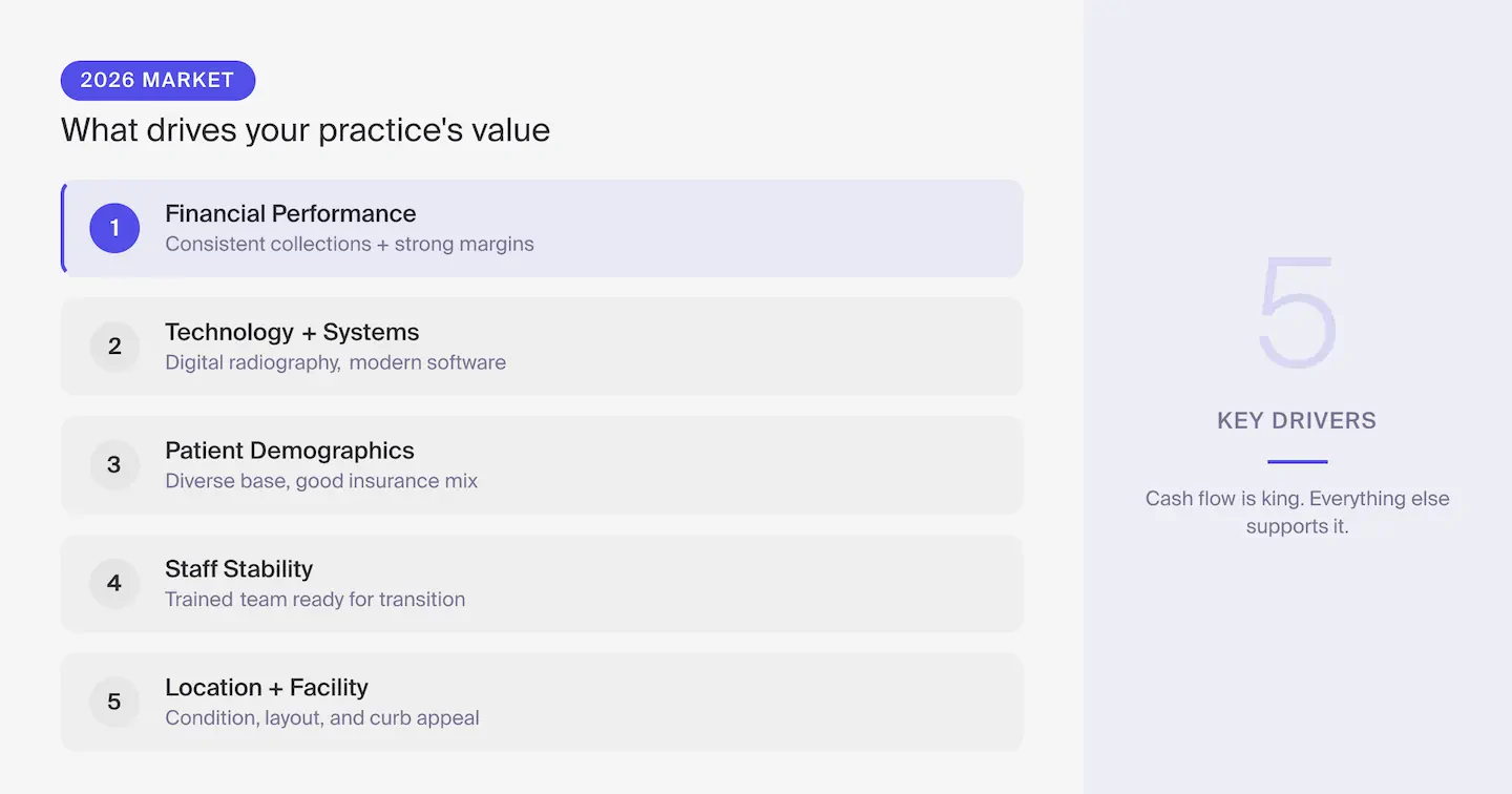 Five key practice value drivers: financial performance, technology and systems, patient demographics, staff stability, location and facility