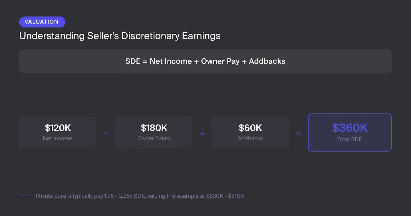 SDE valuation formula: $120K net income + $180K owner salary + $60K addbacks = $360K total SDE, valued at $630K-$810K