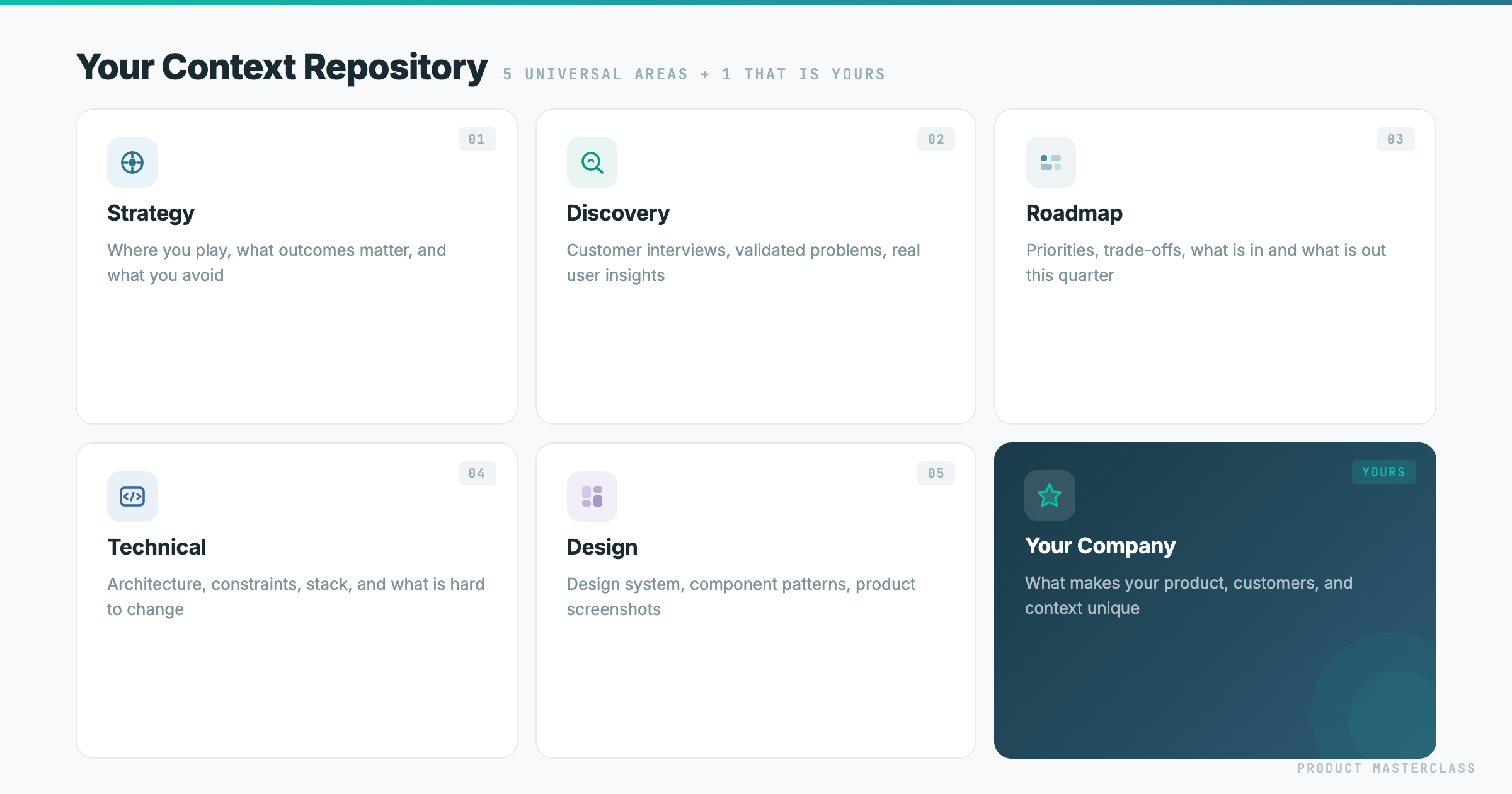 The five context areas plus one that is yours
