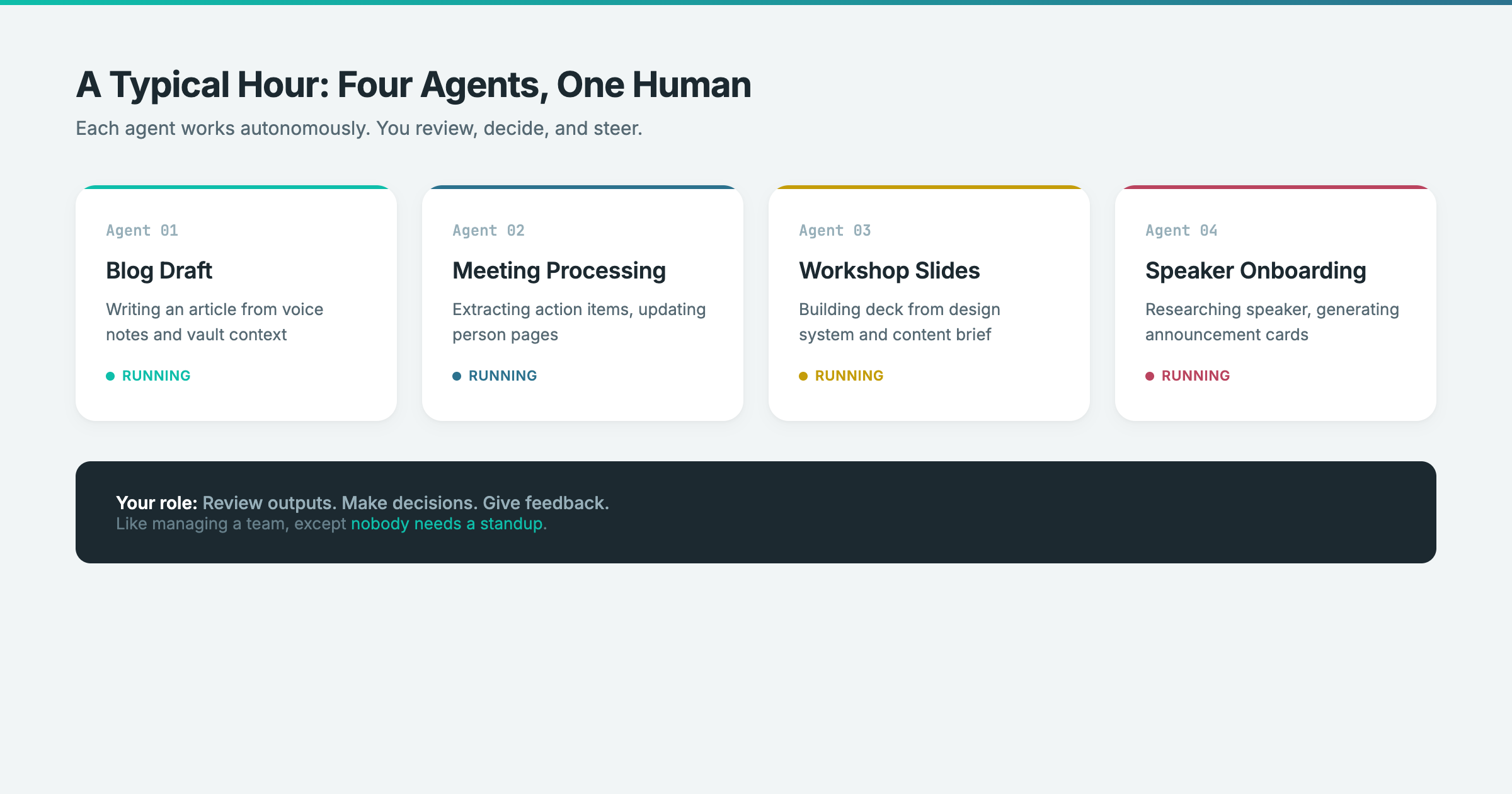 A Typical Hour: Four Agents, One Human