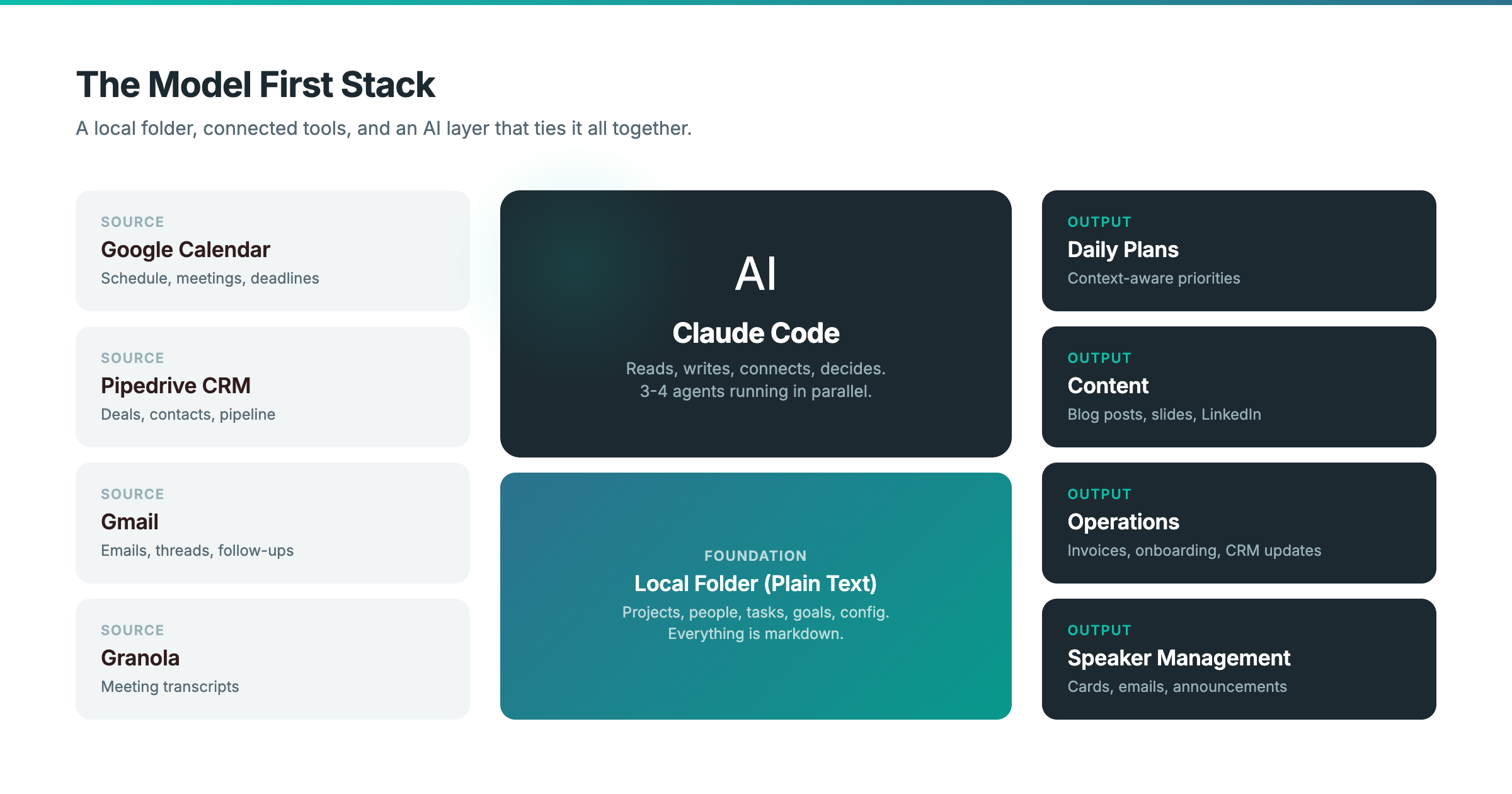The Model First Stack