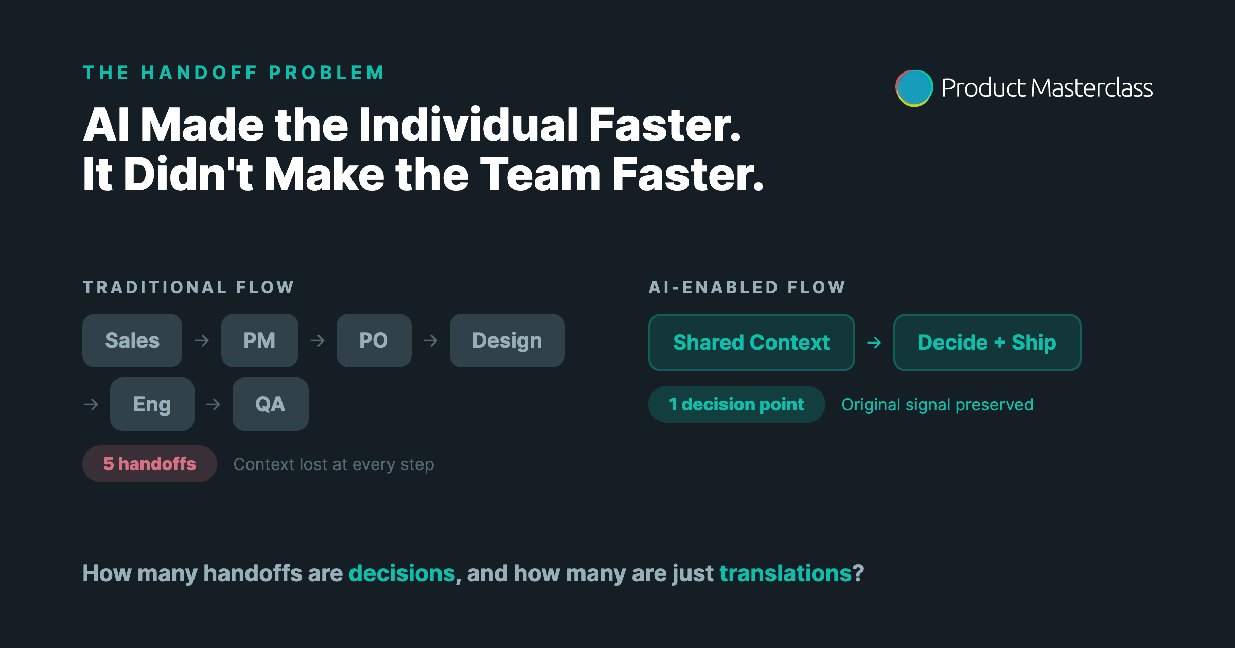 Traditioneller Flow mit 5 Übergaben vs AI Flow mit 1 Entscheidungspunkt