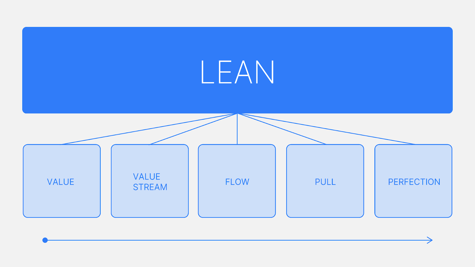 A chart of the 5 Principles of Lean Manufacturing