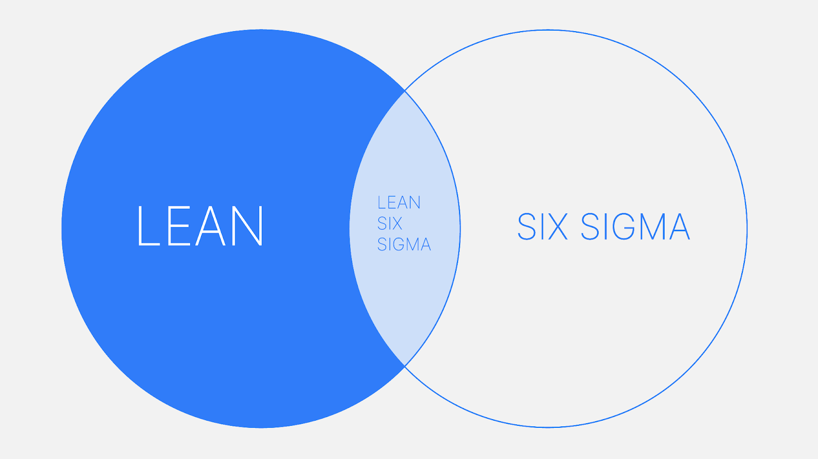 An abstract diagram comparing and contrasting 'lean' and 'six sigma'