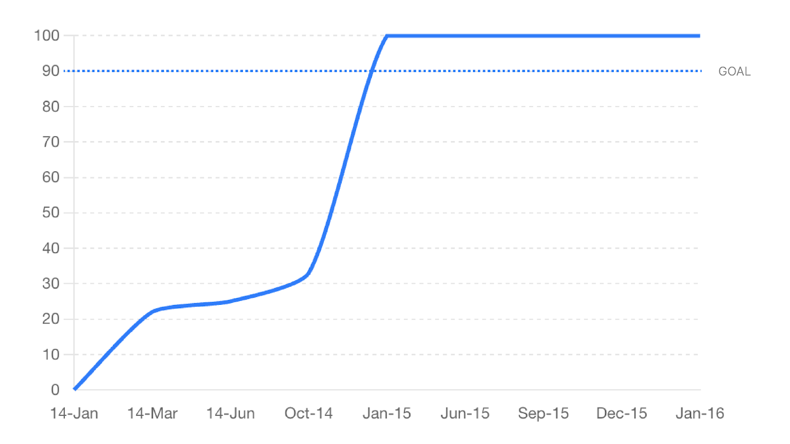 A lin graph showing the results on on-time delivery after implementing Lean