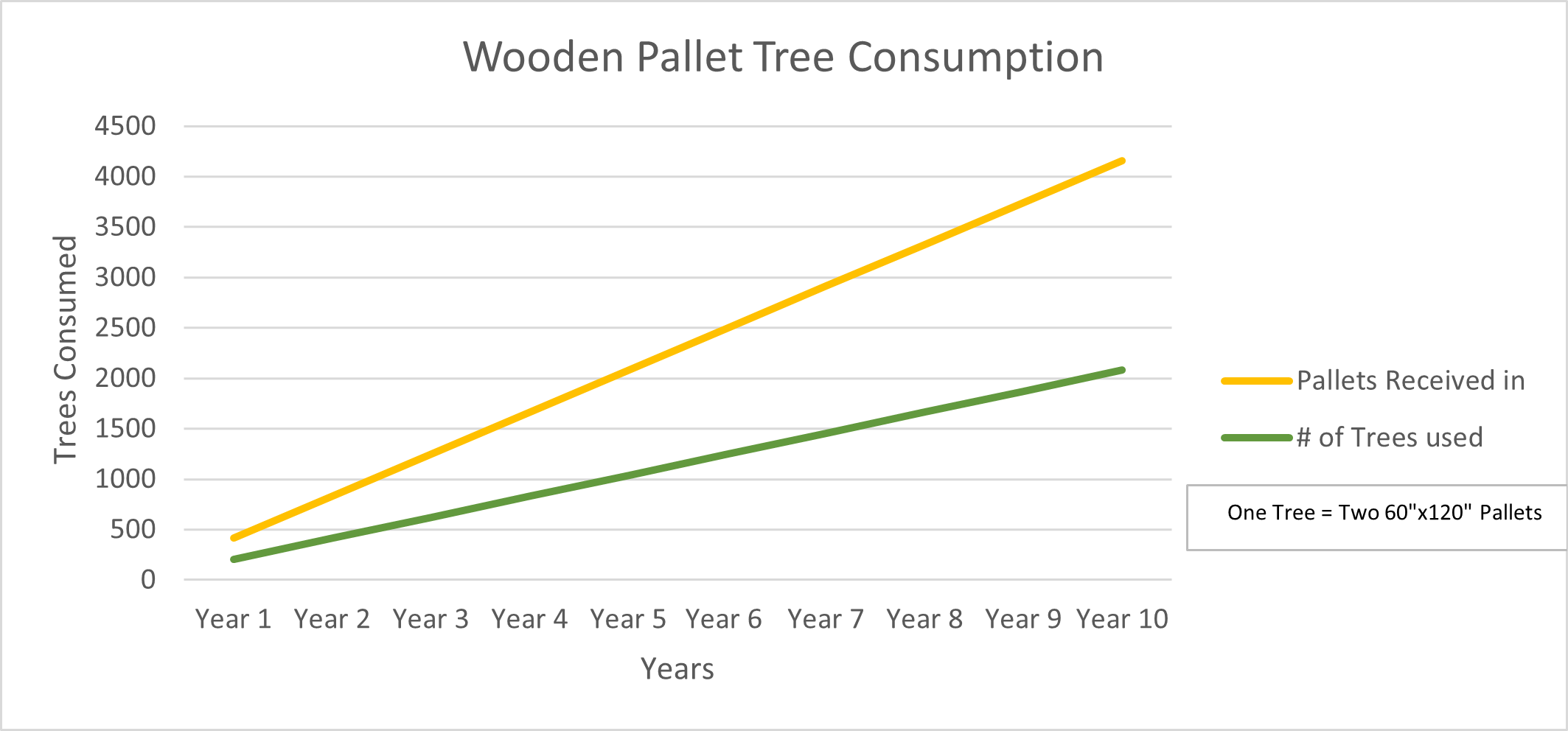 As wooden pallets continue to be used for shipping, more trees continue to be processed to meet the demand. LEAN cartridges completely eliminates the need for wooden pallets. 