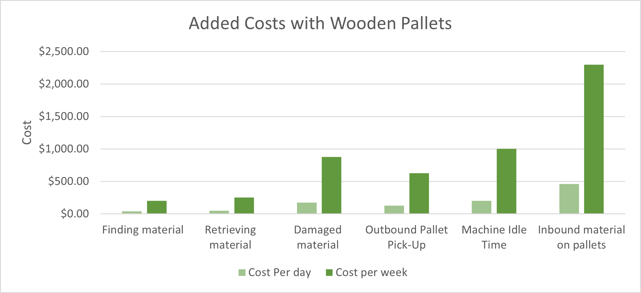 By using wooden pallets, there are many additional costs that are incurred by doing so. LEAN cartridges elimiantes these costs indefinitely and creates a smooth process of sending and receiving sheet material. 