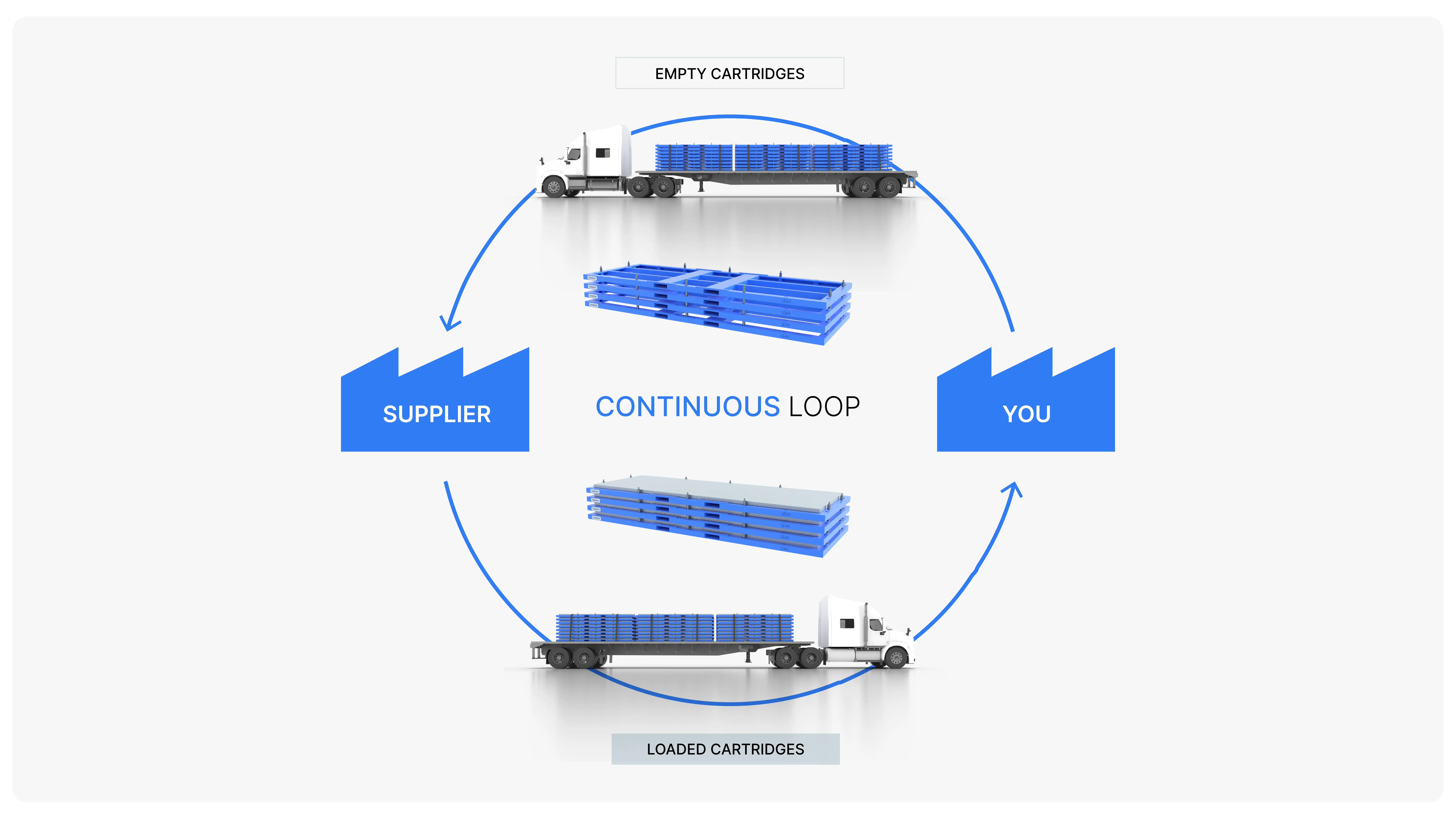 diagram of the continuous loop created by LEAN returnable sheet metal cartridges