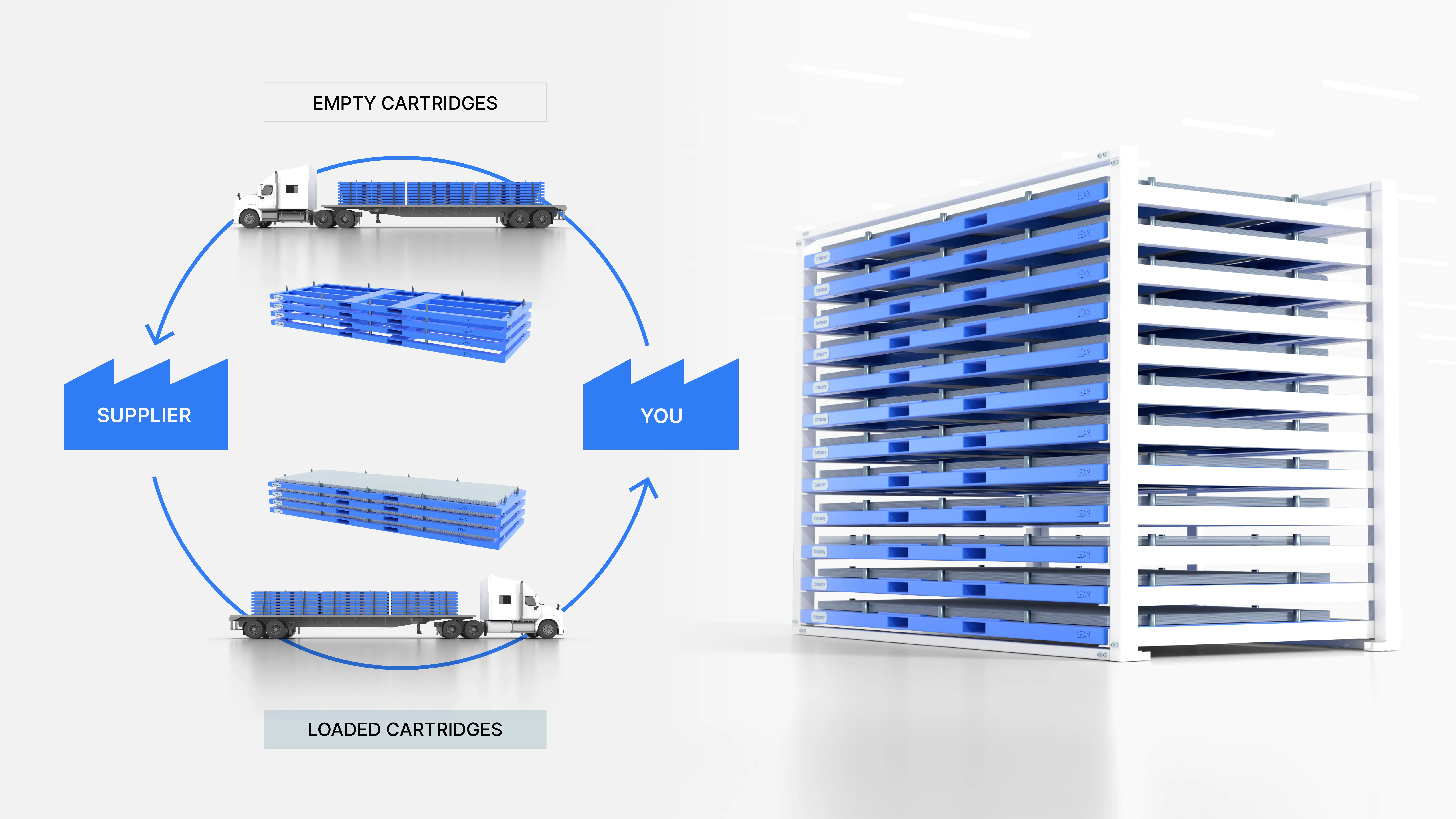 efficient supply loop from use of LEAN  Returnable sheet metal cartridges