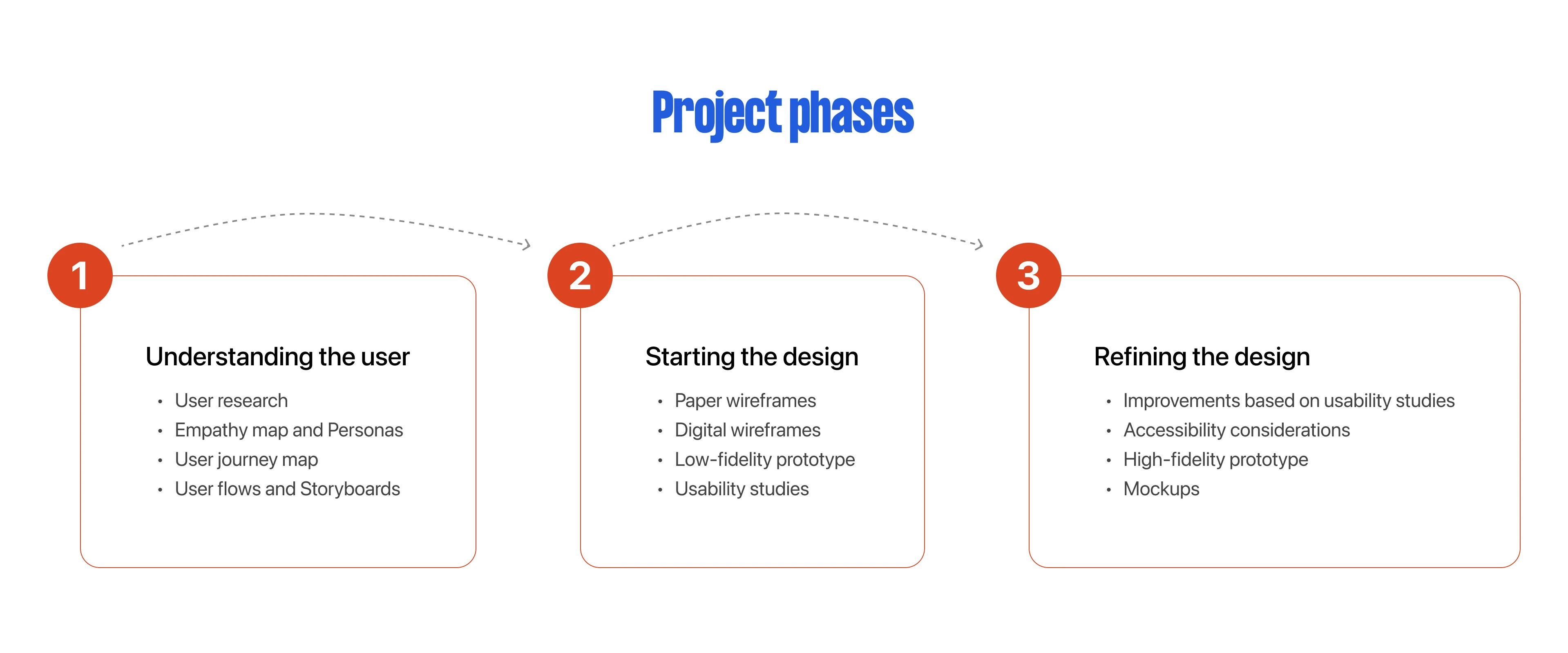 Project phases includes understanding the uder, starting and refinin