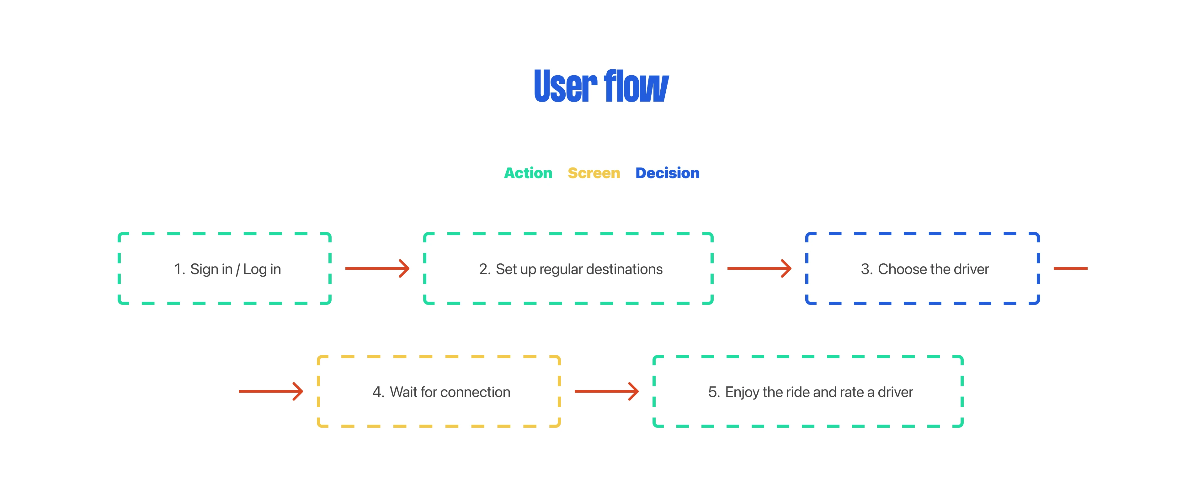 User flow