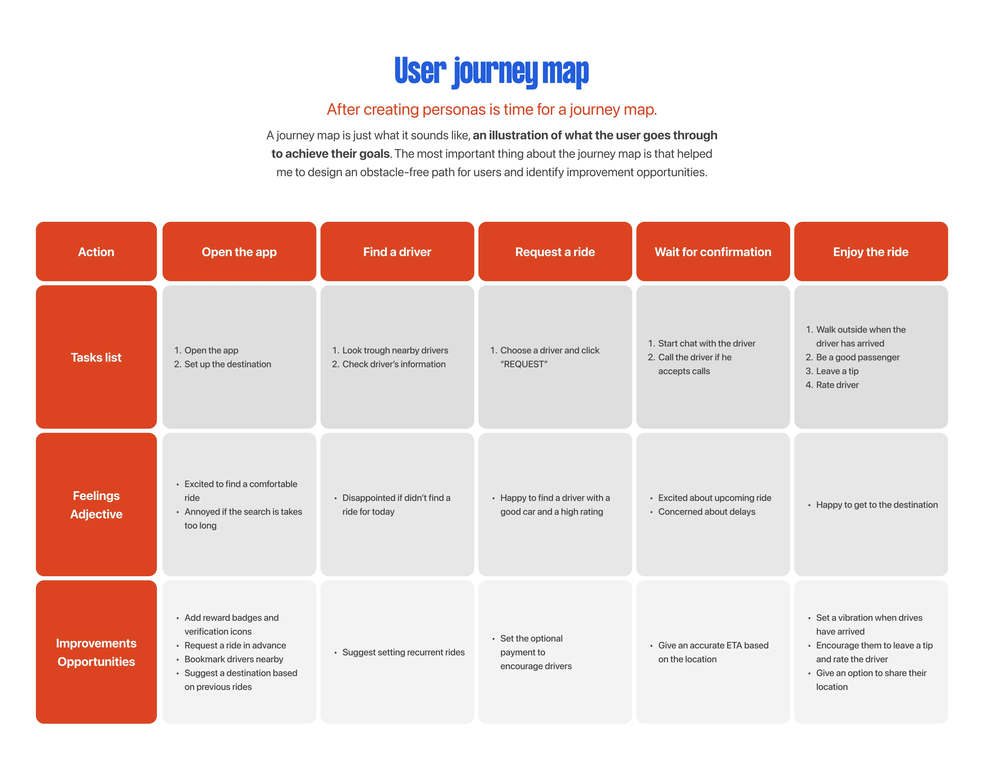 User journey map