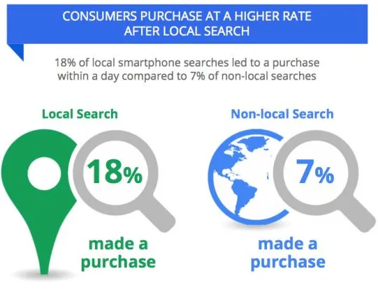 local search statistics