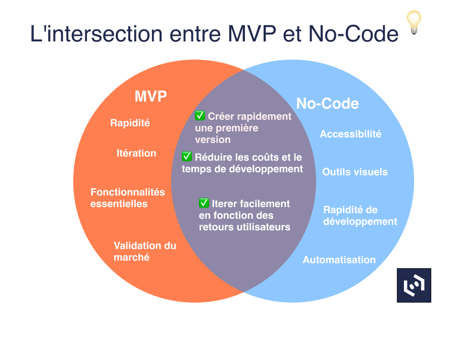 Diagramme de Venn illustrant l'intersection entre MVP et No-Code. Le cercle MVP met en avant la rapidité, l'itération, les fonctionnalités essentielles et la validation du marché. Le cercle No-Code valorise l’accessibilité, les outils visuels, la rapidité de développement et l’automatisation. Au centre, leur combinaison permet de : créer rapidement une première version, réduire les coûts et le temps de développement, et itérer facilement selon les retours utilisateurs.