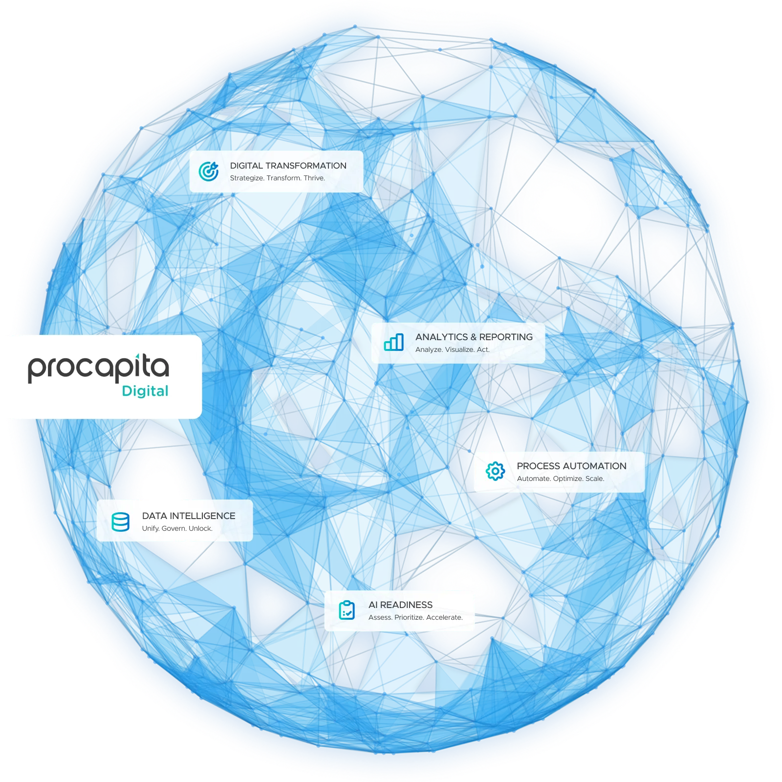 Procapita Digital services across digital transformation, analytics, automation, data intelligence and AI readiness