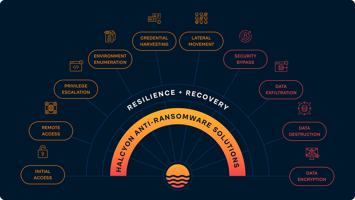The Halcyon Advanced Ransomware Attack Chain