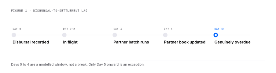 Horizontal timeline of a single co-lending loan across five points: Day 0, your book records the disbursal; Days 0 to 2, in flight; Day 3, the partner's settlement batch runs; Day 4, the partner book updates; Day 5 onward, genuinely overdue. Only the last point is an exception. Everything before it is a modelled window, not a break.