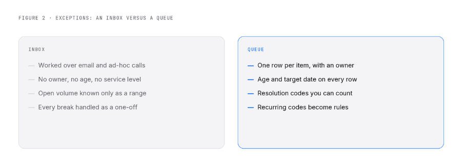 Two-column comparison. An inbox: worked over email and ad-hoc calls, no owner or age or service level, open volume known only as a range, every break handled as a one-off. A queue: one row per item with an owner, age and target date on every row, resolution codes you can count, and recurring codes promoted into rules.
