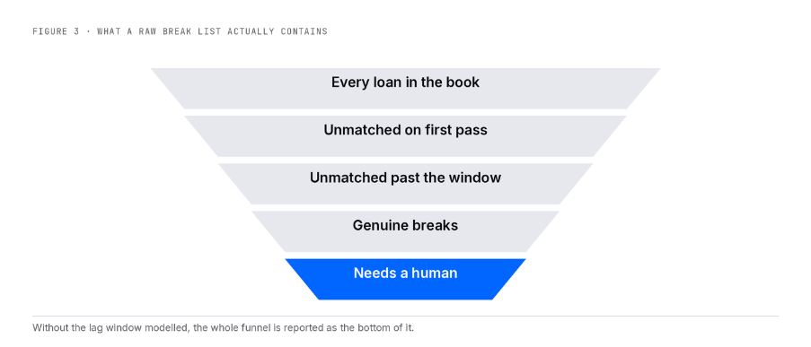 A five-stage funnel narrowing from every loan in the book, to unmatched on first pass, to unmatched past the lag window, to genuine breaks, to the items that need a human. Without the lag window modelled, the whole funnel is reported as though it were the bottom stage.