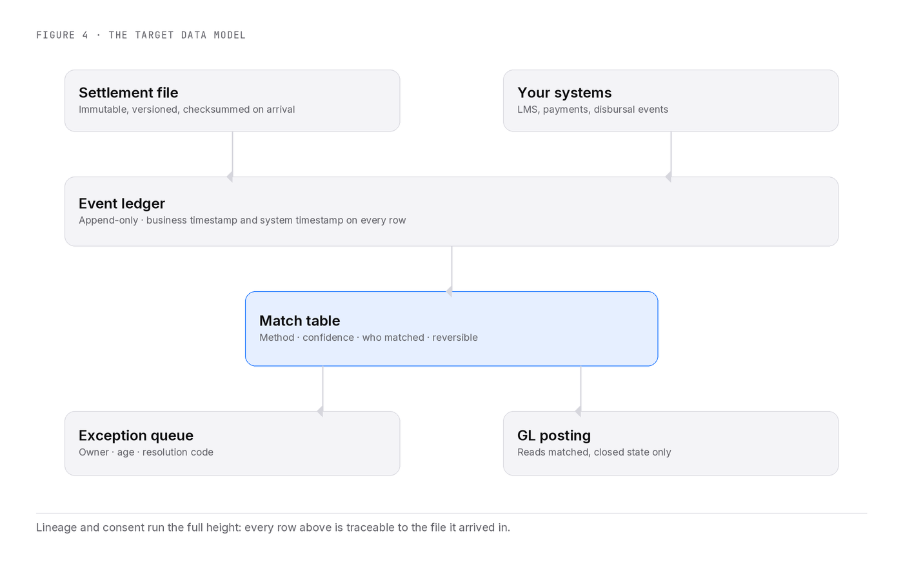 Settlement files, held immutable, versioned and checksummed on arrival, and your own systems, covering LMS, payments and disbursal events, both feed an append-only event ledger that carries a business timestamp and a system timestamp on every row. The ledger feeds a match table recording match method, confidence, who matched, and whether the match is reversible. The match table in turn feeds an exception queue holding owner, age and resolution code, and a GL posting layer that reads matched, closed state only. Lineage and consent run the full height, so every row is traceable to the file it arrived in.