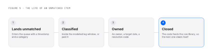 A four-step flow. The item lands unmatched and enters the queue with a timestamp and a category. It is classified as either inside the modelled lag window or past it. It is given an owner, a target date and a resolution code. It is then closed, and the code feeds the rule library so the next one of its kind clears itself.