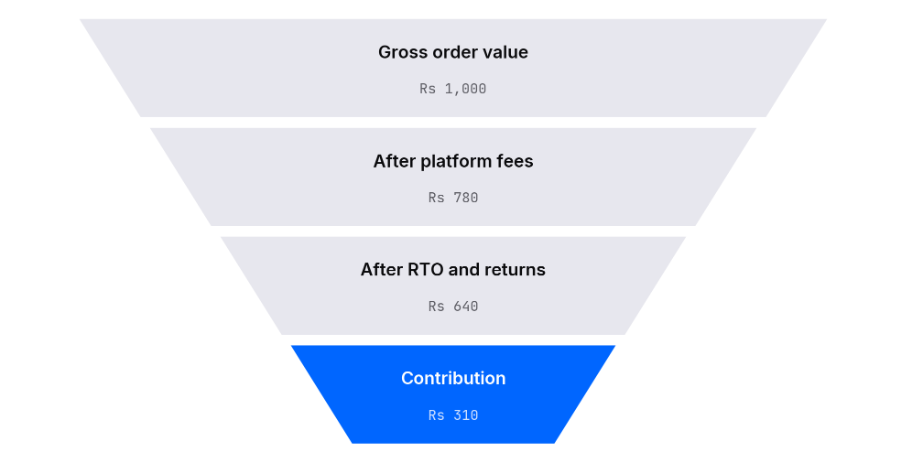 Contribution is what survives after the channel takes its share back.