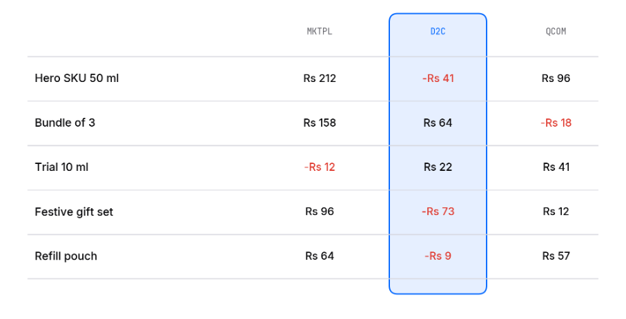 Illustrative contribution per unit, net of RTO and platform deductions.