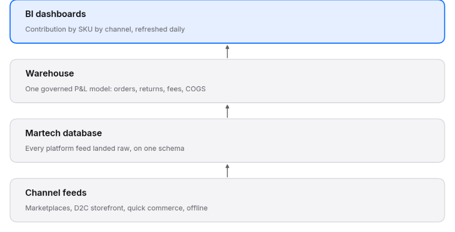 The Avidus build: feeds landed once, governed daily, served live.