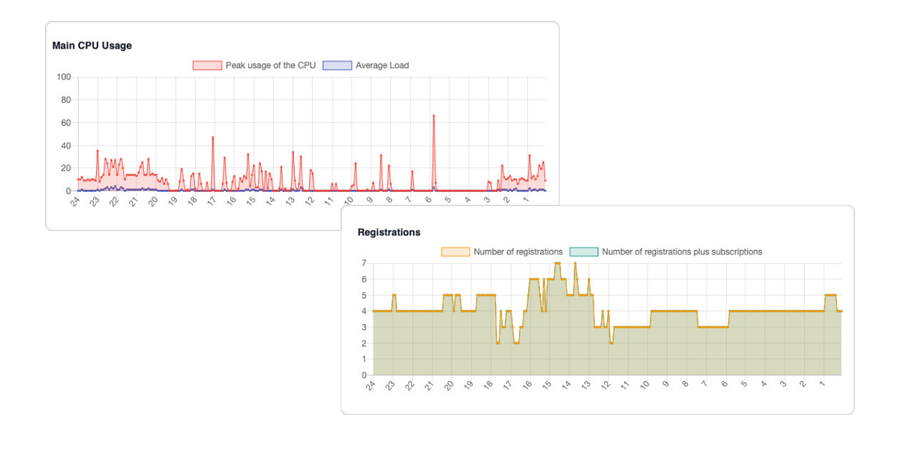 Main CPU usage and registration graphs from the Vodia V70 Admin portal