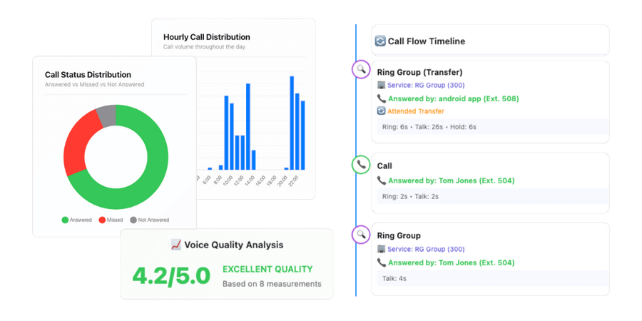 Real time dashboards screenshots for live visibility of the Vodia system