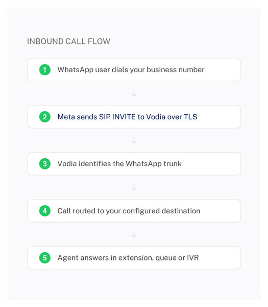 SIP routing for WhatsApp voice calls through Vodia PBX