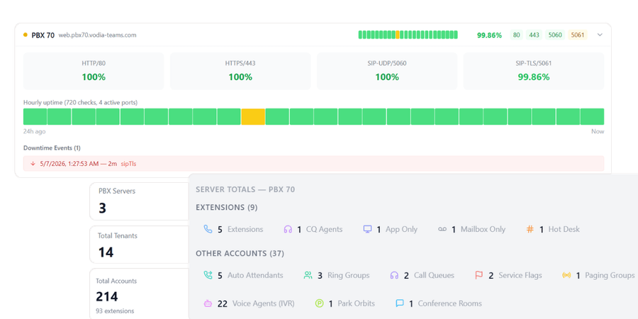 Vodia Monitor multi-PBX visibility dashboard with uptime, tenants, and infrastructure activity
