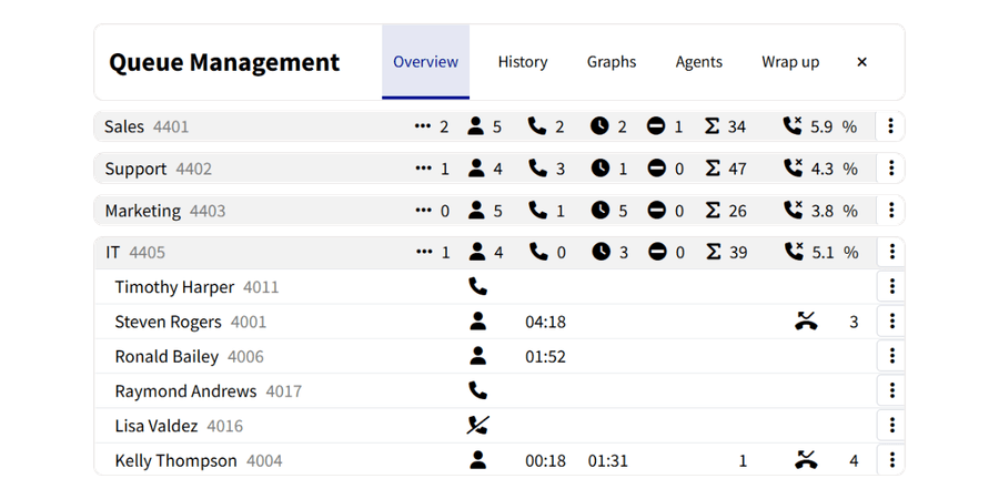 Vodia Softphone queue overview showing waiting callers and agent activity