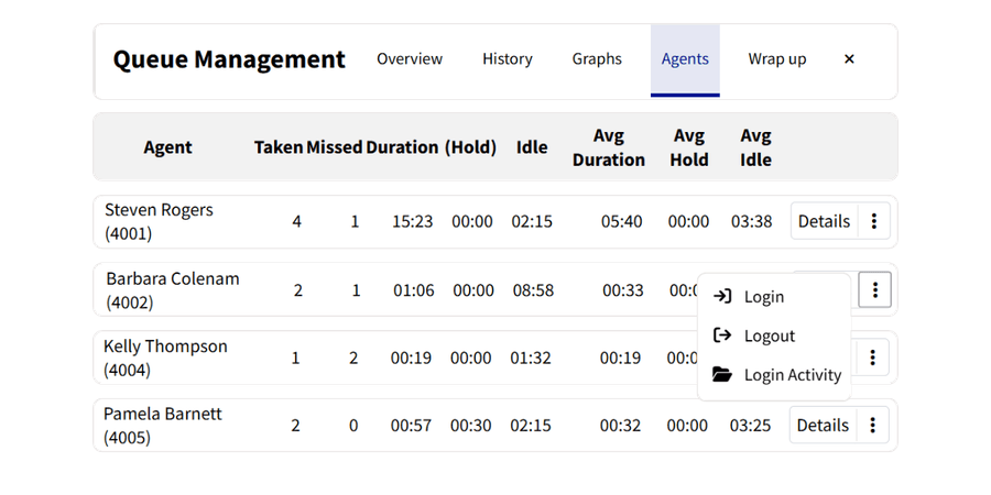 Vodia Softphone queue panel showing agent availability and call controls