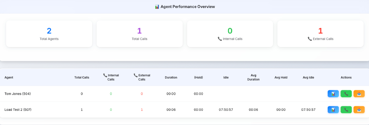 Vodia Agent Performance Overview Screenshot