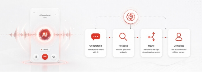 AI receptionist call interface showing how conversational AI can understand, respond, route calls and complete caller requests.